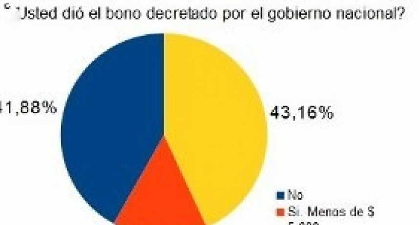 Mas de 25 PyMEs cierran por d&iacute;a en Argentina