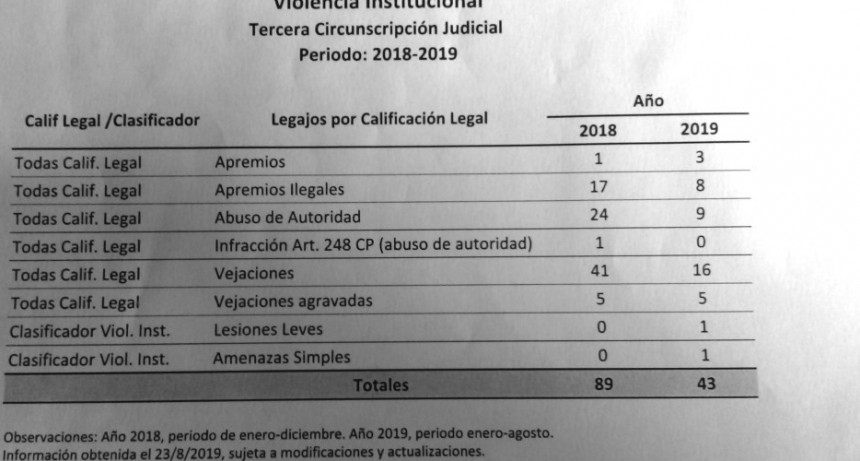 39 vejaciones perdidas
